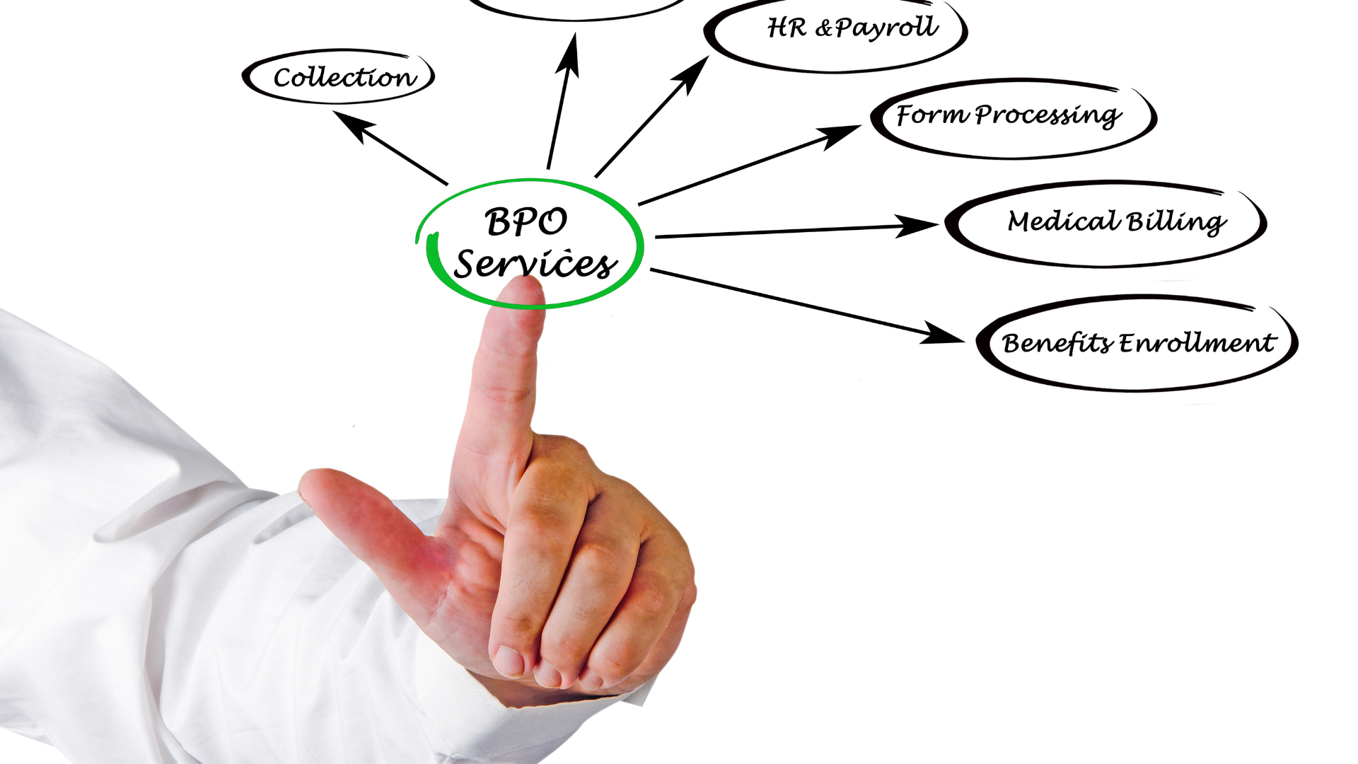 Diagram shows BPO Services by Rinvox.