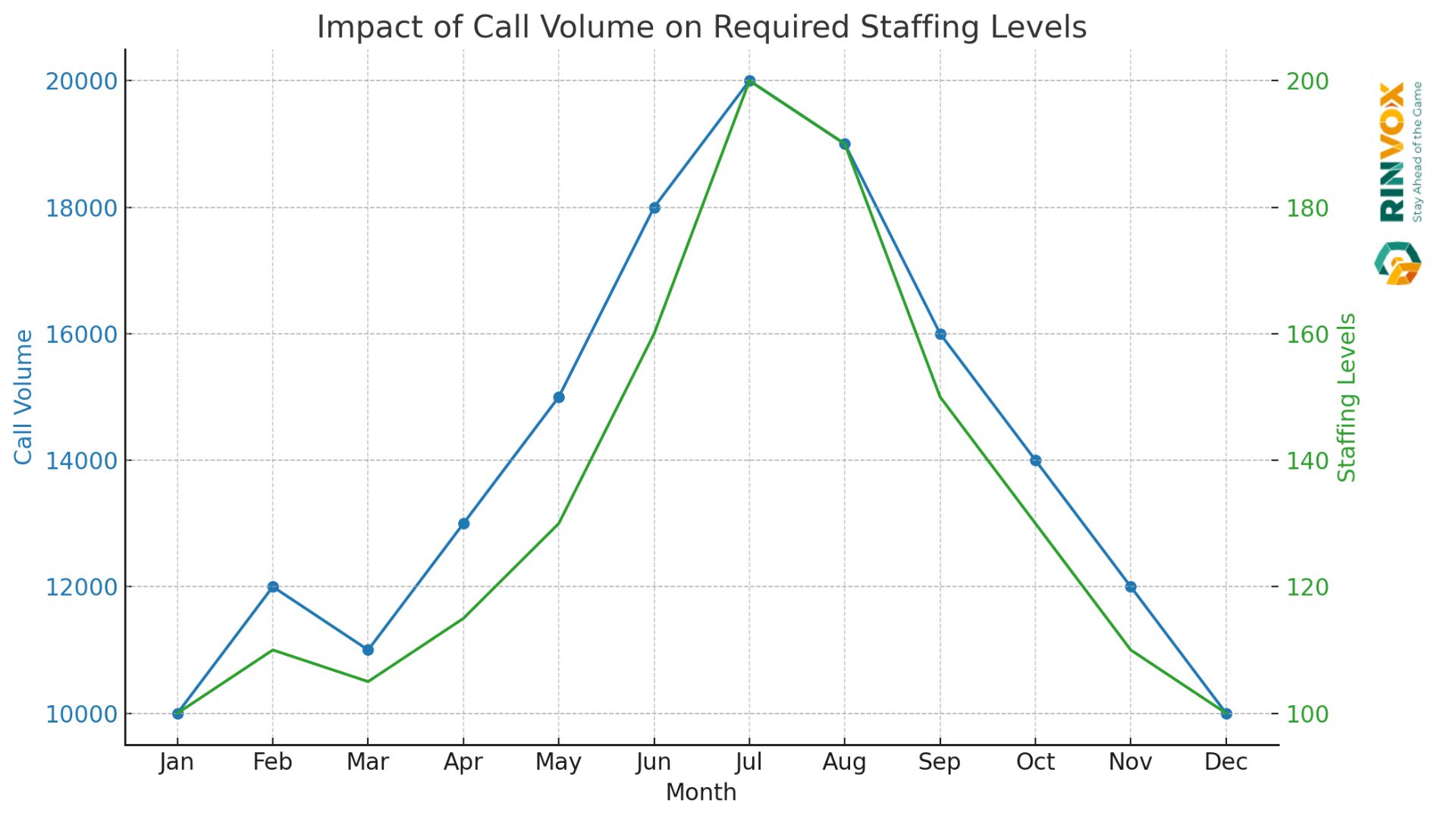 Graph shows call volume and staffing changes over months.