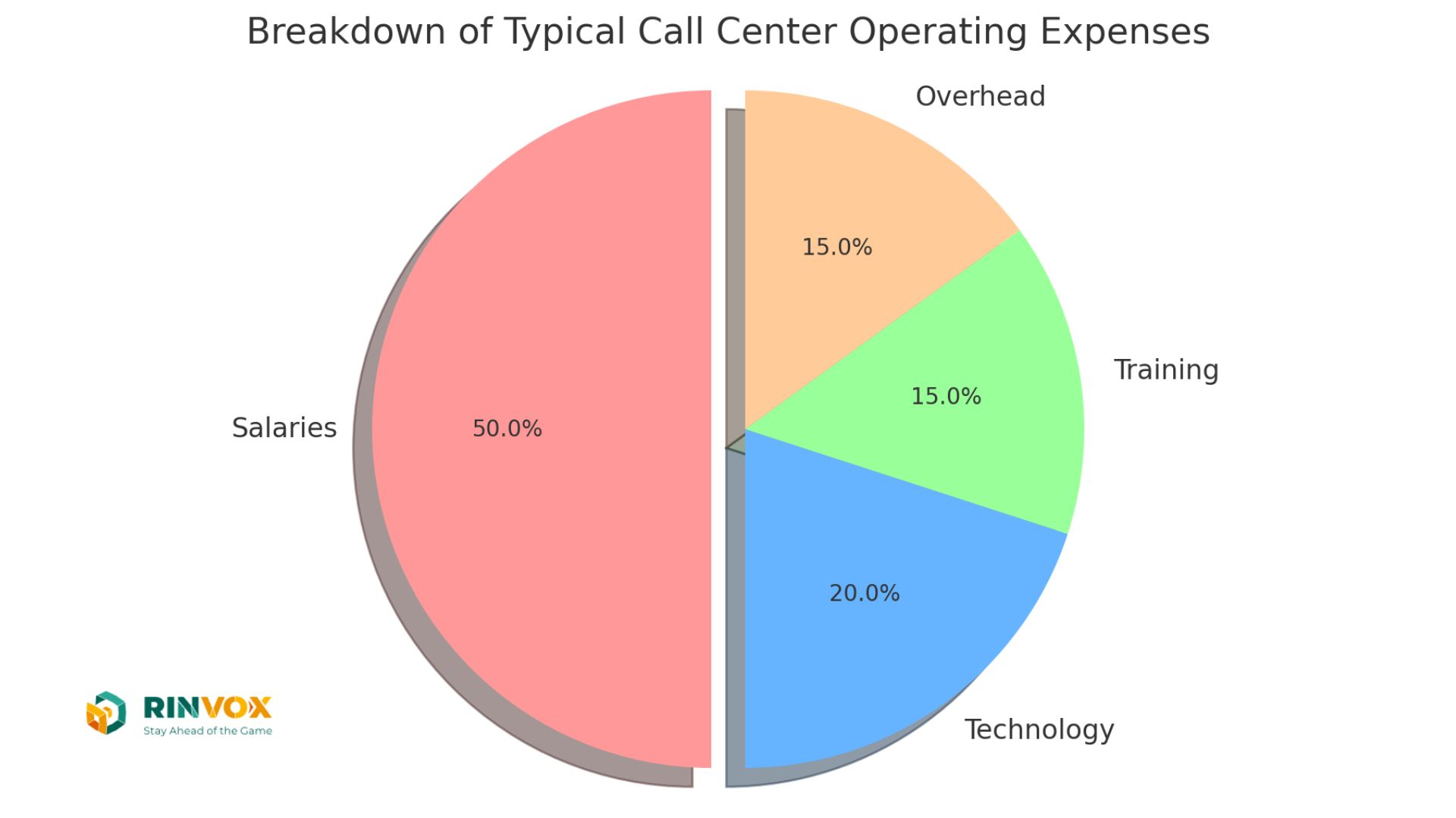 Pie chart shows call center cost breakdown. Contact center pricing blog. 