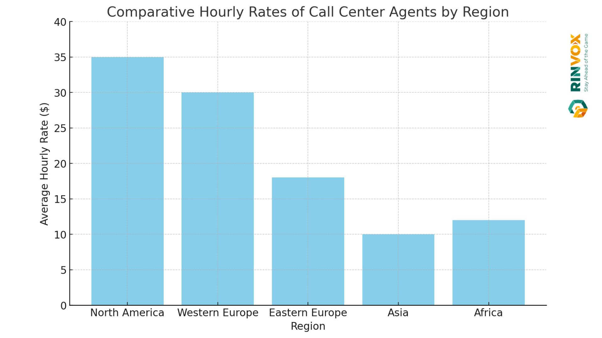 Graph compares call center hourly rates globally.