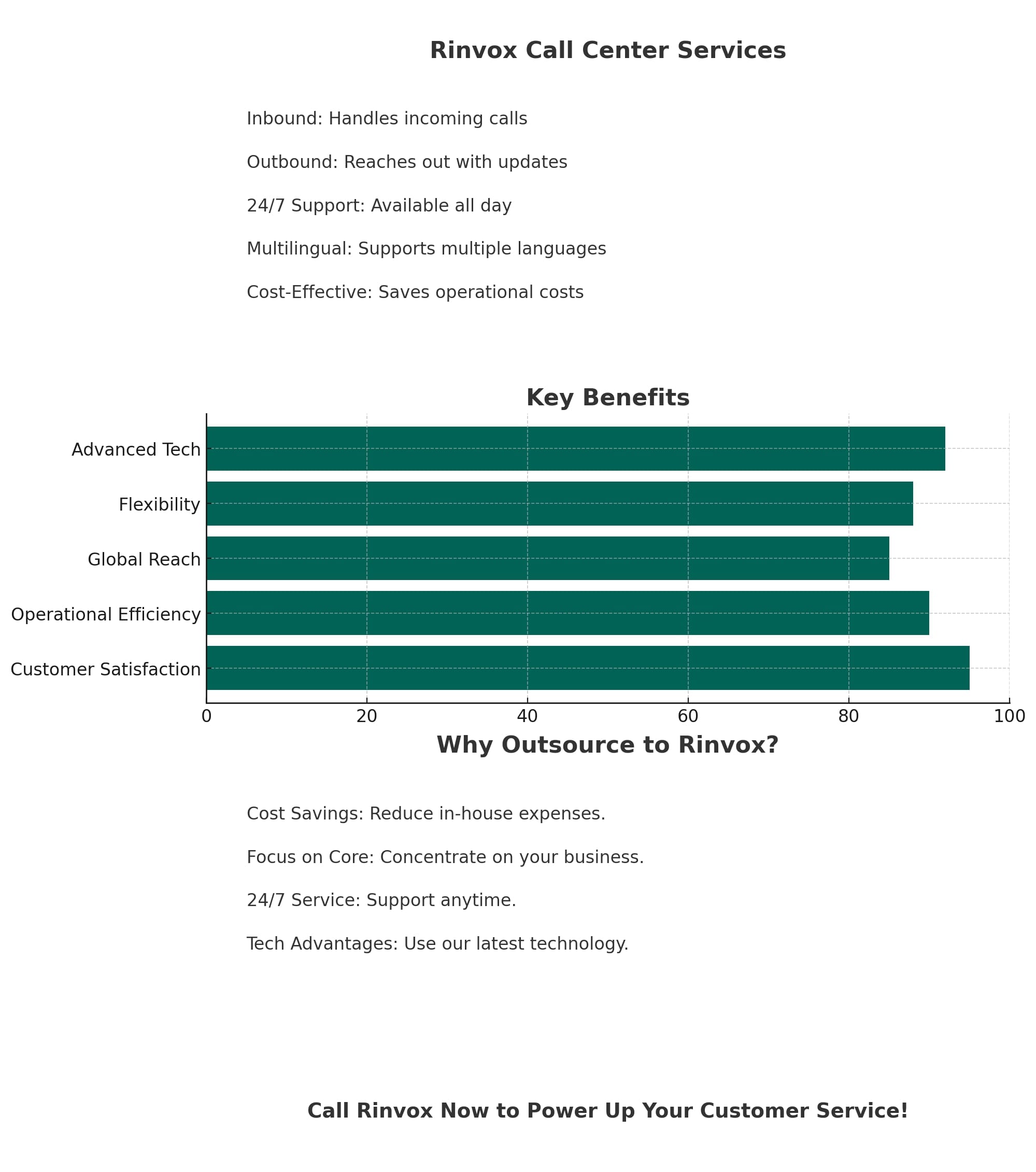 Visual guide to Rinvox's call center services highlighting benefits and outsourcing advantages.