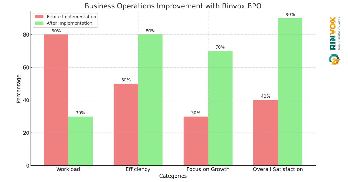 Chart shows business improvements with BPO. Highlights workload reduction, efficiency boost. Business Process Outsourcing for SMEs