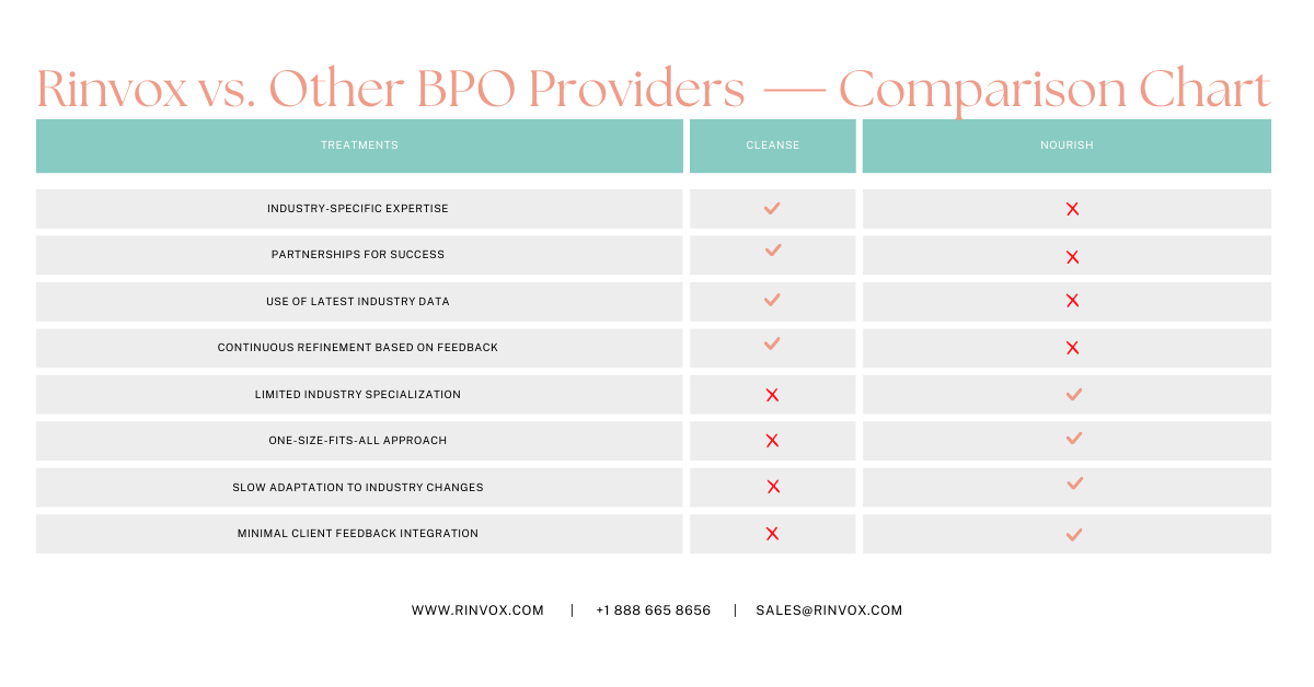 Comparison chart showing the differences between Rinvox and other BPO providers.